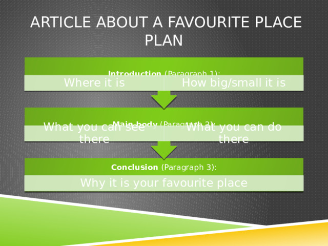 Main body (Paragraph 2): Introduction (Paragraph 1):  article about a favourite place  Plan Where it is How big/small it is What you can see there What you can do there Conclusion (Paragraph 3): Why it is your favourite place 