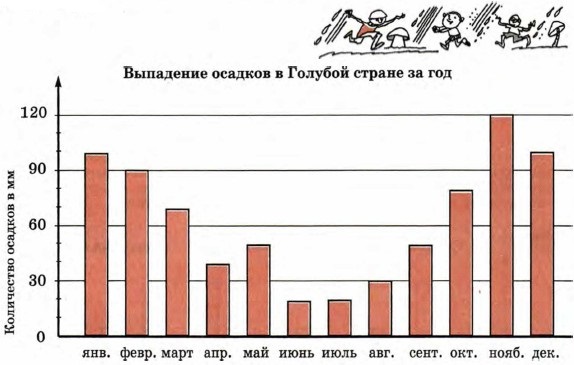 На линейной диаграмме представлена информация о посещаемости кинотеатров в розовой стране за неделю