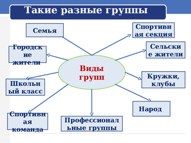 Презентация 6 класс человек в малой группе. Человек в малой группе Обществознание 6 класс. Семья как малая группа Обществознание 6 класс проект. Клуб филателистов это большая или малая группа Обществознание 6 класс.