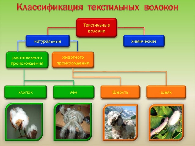 Проект на тему ткани из натуральных волокон