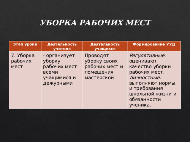 УБОРКА РАБОЧИХ МЕСТ Этап урока Деятельность учителя 7. Уборка рабочих мест - организует уборку рабочих мест всеми учащимися и дежурными Деятельность учащихся Формирование УУД Проводят уборку своих рабочих мест и помещения мастерской Регулятивные : оценивают качество уборки рабочих мест. Личностные: выполняют нормы и требования школьной жизни и обязанности ученика. 