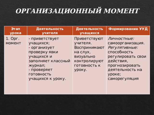 ОРГАНИЗАЦИОННЫЙ МОМЕНТ Этап урока Деятельность учителя 1. Орг. момент - приветствует учащихся; Деятельность учащихся - организует проверку явки учащихся и заполняет классный журнал; Формирование УУД Приветствуют учителя. - проверяет готовность учащихся к уроку. Воспринимают на слух, визуально контролируют готовность к уроку. Личностные: самоорганизация. Регулятивные: способность регулировать свои действия, прогнозировать деятельность на уроке; саморегуляция 