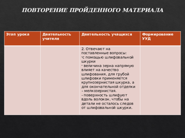 ПОВТОРЕНИЕ ПРОЙДЕННОГО МАТЕРИАЛА Этап урока  Деятельность учителя  Деятельность учащихся  Формирование УУД 2. Отвечают на поставленные вопросы:  с помощью шлифовальной шкурки  величина зерна напрямую влияет на качество шлифования, для грубой шлифовки применяется крупнозернистая шкурка, а для окончательной отделки – мелкозернистая. - поверхность шлифуют вдоль волокон, чтобы на детали не осталось следов от шлифовальной шкурки. 