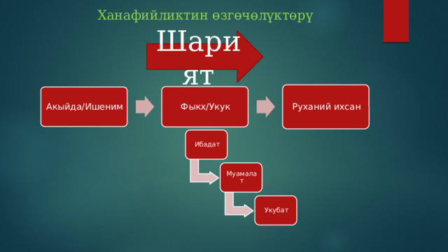 Ханафийликтин өзгөчөлүктөрү Шарият Руханий ихсан Фыкх/Укук Акыйда/Ишеним Ибадат Муамалат Укубат 