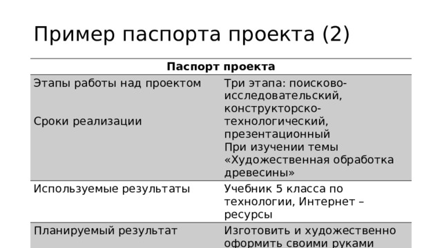 Скачать презентацию для класса Как подготовить и защитить учебный проект бесплат