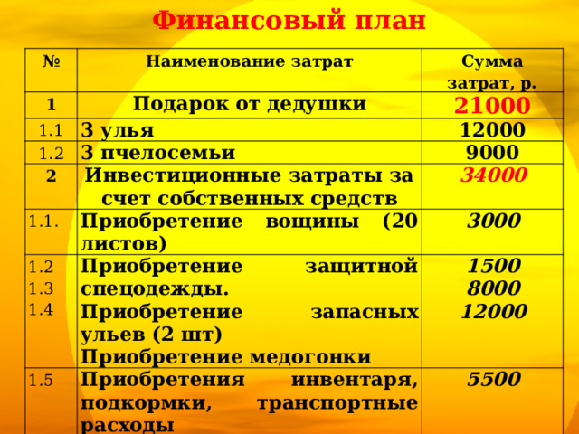 Финансовый план № Наименование затрат 1 Подарок от дедушки 1.1 Сумма затрат, р. 21000 3 улья 1.2 2 3 пчелосемьи 12000 Инвестиционные затраты за счет собственных средств 1.1. 9000 34000 Приобретение вощины (20 листов) 1.2 Приобретение защитной спецодежды. 1.3 3000 1.5 Приобретение запасных ульев (2 шт) 1.4 1500 Приобретения инвентаря, подкормки, транспортные расходы 1.6 8000 Приобретение медогонки 5500 Воскотопка 1.7 12000 3000 Приобретения медицинских препаратов для обработки ульев 1000 Итого инвестиционных затрат 55000 