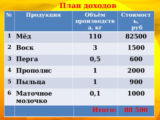  План доходов № Продукция 1 Объём производства, кг Мёд 2 Стоимость, 3 110 Воск  руб 4 Перга 3 82500 1500 5 0,5 Прополис 6 Пыльца 600 1 2000 1 Маточное молочко 900 0,1 1000 Итого: 88 500 