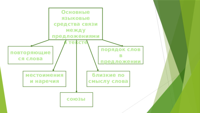 Основные языковые средства связи между предложениями в тексте повторяющиеся слова порядок слов в предложении местоимения и наречия близкие по смыслу слова  союзы  