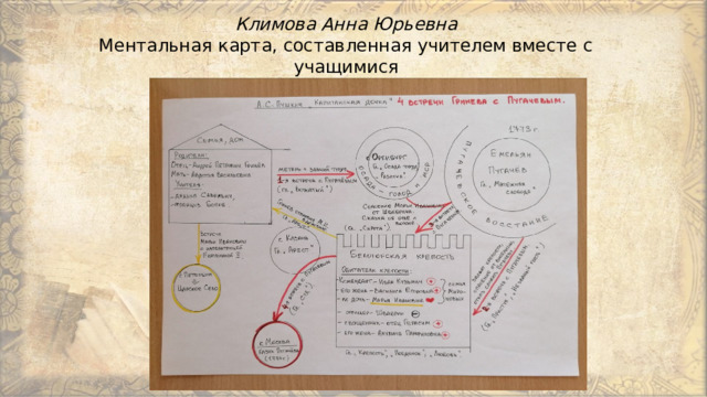 Климова Анна Юрьевна  Ментальная карта, составленная учителем вместе с учащимися 