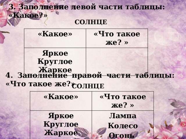 3. Заполнение левой части таблицы: «Какое?» СОЛНЦЕ «Какое» «Что такое же? » Яркое Круглое Жаркое 4. Заполнение правой части таблицы: «Что такое же?» СОЛНЦЕ «Какое» Яркое «Что такое же? » Круглое Лампа Жаркое Колесо Огонь  