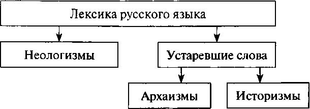 Общеупотребительные устаревшие неологизмы