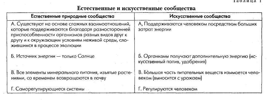 Искусственные сообщества. Естественные и искусственные сообщества. Искусственные сообщества примеры. Характеристика искусственного сообщества. Естественные и искусственные сообщества таблица.