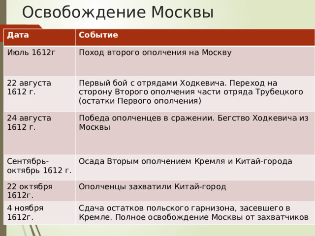 Дата освобождения москвы от интервентов