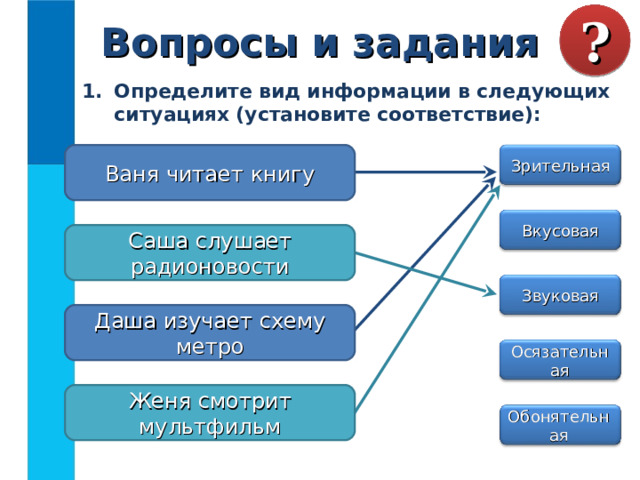 Вопросы и задания ? Определите вид информации в следующих ситуациях (установите соответствие):  Ваня читает книгу Зрительная Вкусовая Саша слушает радионовости Звуковая Даша изучает схему метро Осязательная Женя смотрит мультфильм Обонятельная 