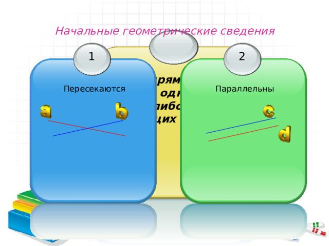 Начальные геометрические сведения 1 2 Две прямые либо имеют одну общую точку, либо не имеют общих точек Параллельны Пересекаются 