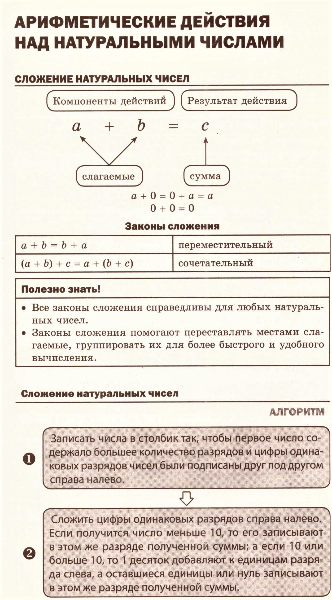 Арифметические действия над натуральными числами: теория, алгоритмы и примеры  решения типовых задач