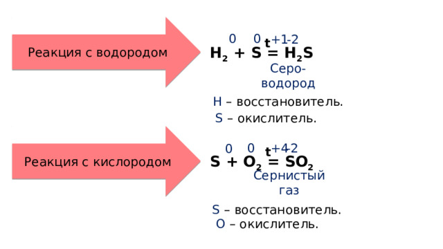 Реакция с водородом 0 0 +1 -2 t H 2 + S = H 2 S Серо- водород H – восстановитель. S – окислитель. Реакция с кислородом 0 +4 -2 0 t S + O 2 = SO 2 Сернистый газ S – восстановитель. O – окислитель. 