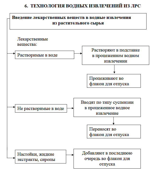 Водные извлечения из экстрактов концентратов. Технологическая схема водных извлечений. Технологическая схема настоек. Схема изготовления водных извлечений. Технологическая схема производства жидких лекарственных форм.