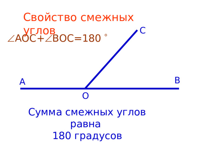 Свойство смежных углов    С  АОС+  ВОС=180     В А О Сумма смежных углов равна  180 градусов 