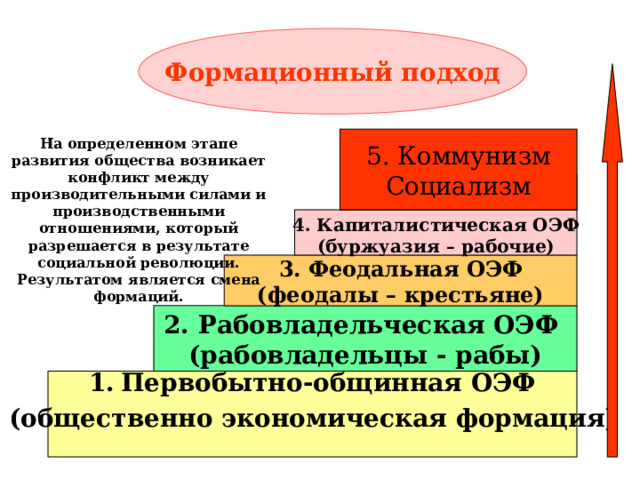 Формационный подход  5. Коммунизм Социализм На определенном этапе развития общества возникает конфликт между производительными силами и производственными отношениями, который разрешается в результате социальной революции. Результатом является смена формаций. социализм  4. Капиталистическая ОЭФ (буржуазия – рабочие)  3. Феодальная ОЭФ (феодалы – крестьяне)  2. Рабовладельческая ОЭФ (рабовладельцы - рабы)  Первобытно-общинная ОЭФ  (общественно экономическая формация)  