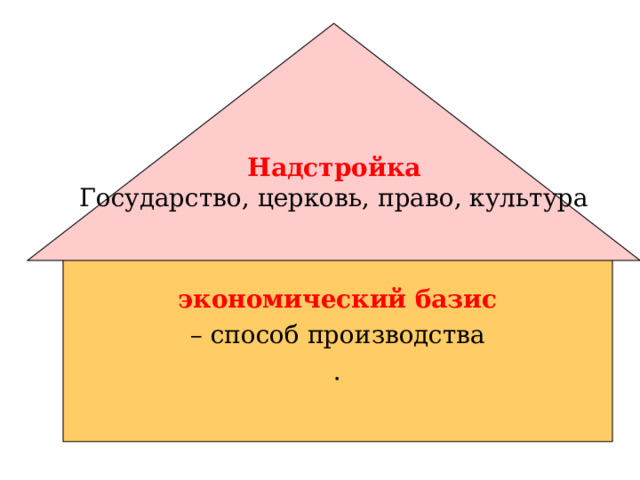 Надстройка Государство, церковь, право, культура экономический базис – способ производства . 