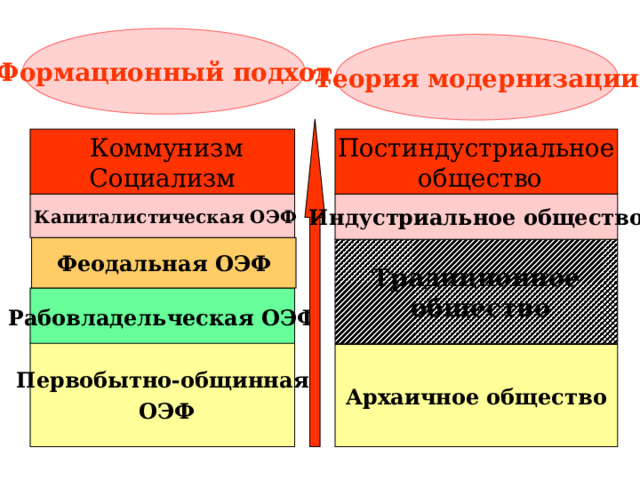 Формационный подход Теория модернизации   Коммунизм Социализм Постиндустриальное  общество  Капиталистическая ОЭФ  Индустриальное общество  Феодальная ОЭФ  Традиционное  общество  Рабовладельческая ОЭФ Первобытно-общинная  ОЭФ Архаичное общество  