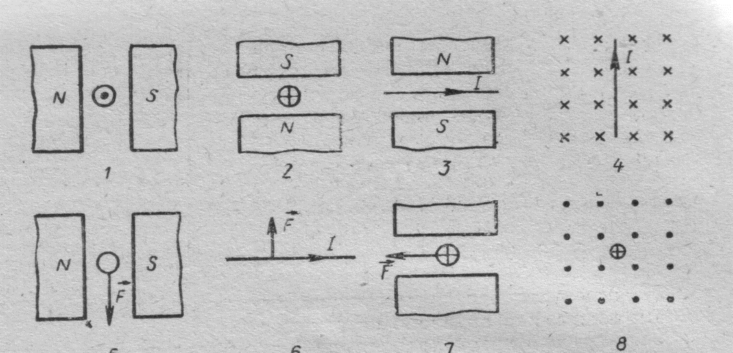 На рисунке 91 представлены различные случаи взаимодействия магнитного