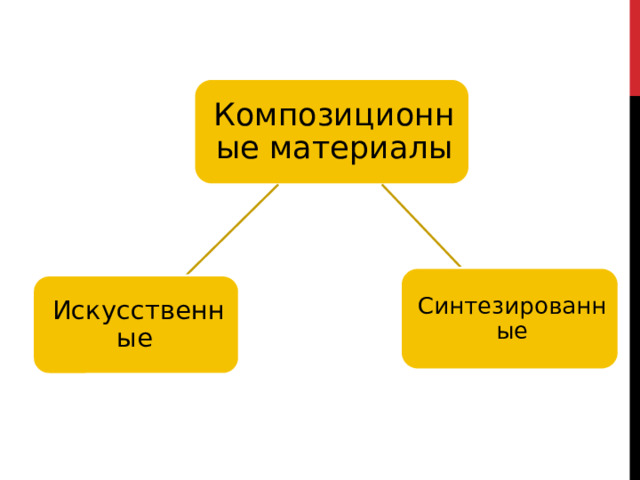 Композиционные материалы Синтезированные Искусственные  