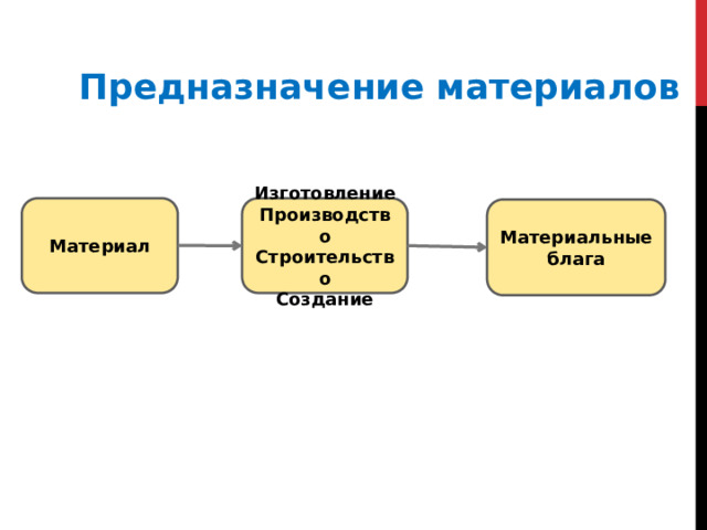 Предназначение материалов Материал Изготовление Производство Строительство Создание Материальные блага 