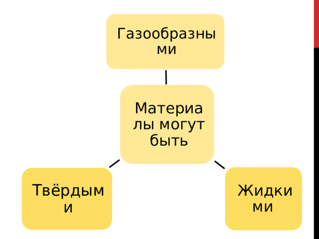 Газообразными Материалы могут быть Жидкими  Твёрдыми 