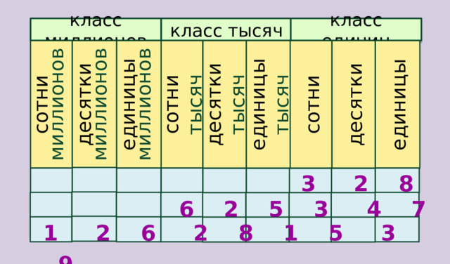 класс миллионов класс тысяч класс единиц сотни тысяч десятки тысяч единицы тысяч сотни десятки единицы сотни миллионов десятки миллионов единицы миллионов 3 2 8 6 2 5 3 4 7 1 2 6 2 8 1 5 3 9 
