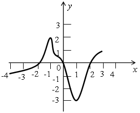 Y 5 x описать функцию. Перечислите свойства функции график которой изображен на рисунке. Перечислите свойства функции график которой. Опишите свойства функции график которой изображен на рисунке. Перечислите свойства функции график которой изображен на рисунке 1.