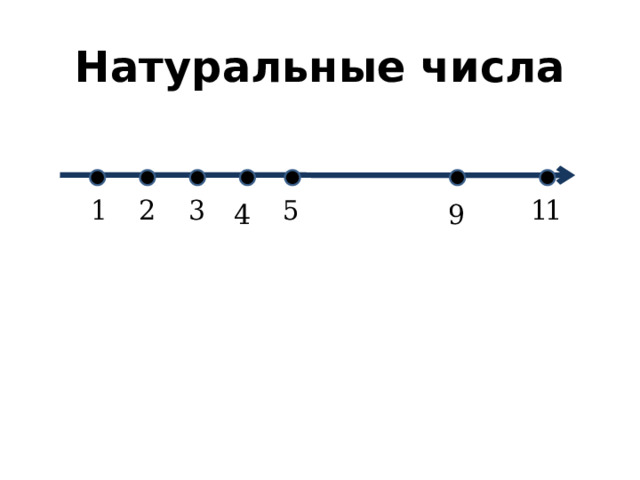 Натуральные числа На координатной прямой натуральные числа можно изобразить точками, расположив их в порядке возрастания  