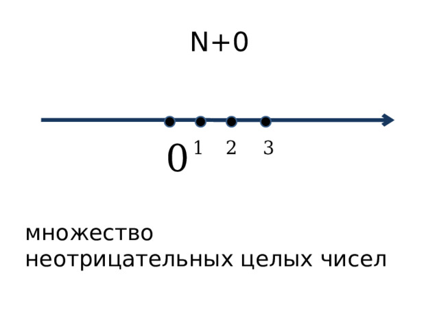 N+0 Множество натуральных чисел можно дополнить нулем и получить множество неотрицательных целых чисел. множество неотрицательных целых чисел  