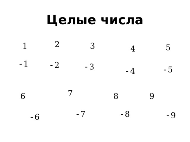 Целые числа Одних неотрицательому ных целых чисел оказалось недостаточно для решения практических задач. Например, для отражения температуры – выше нуля и ниже нуля, для записи долга, для описания движения в противоположных направлениях и др. Поэтому потребовалось ввести числа, противополжные положительным – отрицательные. Числа 1 и -1, 5 и -5 называют противоположными. Натуральные числа, противополжные им и ноль вместе дают множество целых чисел.  