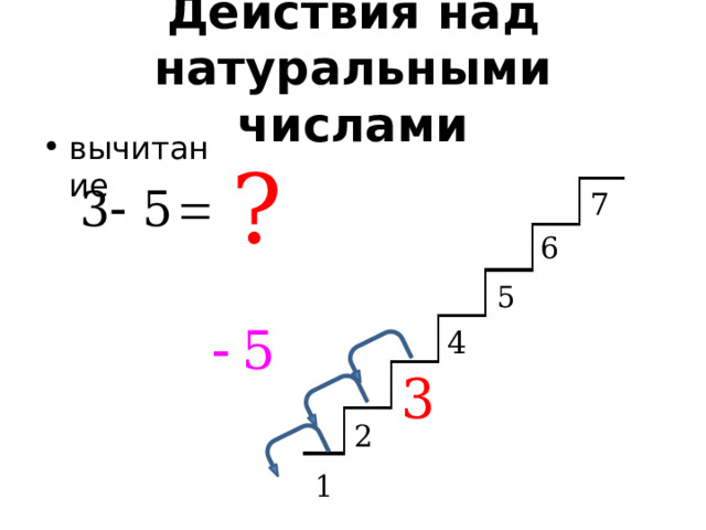Действия над натуральными числами вычитание Спуститься ниже тех ступенек, которые существуют, невозможно. А натуральные числа начинаются с 1. Поэтому вычитание не всегда выполнимо на множестве натуральных чисел. В начальных классах вам говорили – нельзя из 3 вычесть 5. Сейчас вы уже знаете, что можно, но для этого пришлось расширить понятие числа.  