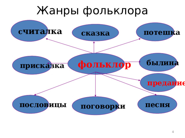 Жанры фольклора с читалка потешка сказка былина фольклор присказка предание песня пословицы поговорки  