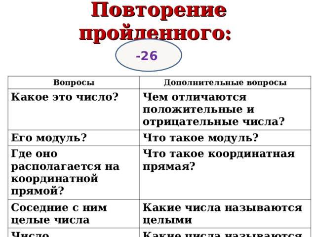 Повторение пройденного:   -26 Вопросы Дополнительные вопросы Какое это число? Чем отличаются положительные и отрицательные числа? Его модуль? Что такое модуль? Где оно располагается на координатной прямой? Что такое координатная прямая? Соседние с ним целые числа Какие числа называются целыми Число противоположное данному? Какие числа называются противоположенными? 