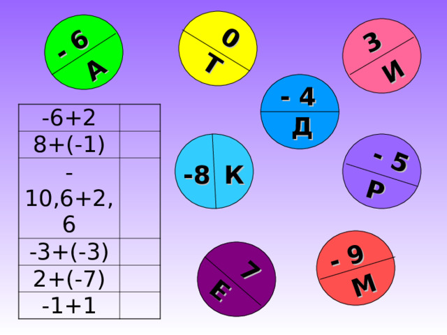 - 9 3 - 5 7 0 - 6 М И Т Р А Е - 4 -6+2 8+(-1) -10,6+2,6 -3+(-3) 2+(-7) -1+1 Д -8 К 