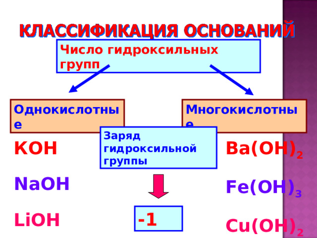 Число гидроксильных групп Однокислотные Многокислотные Заряд гидроксильной группы КОН  Ba( ОН ) 2  Fe(OH) 3 NaOH   Cu(OH) 2 LiOH -1 