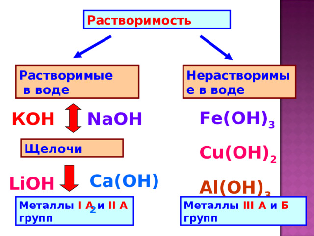 Растворимость Растворимые в воде Нерастворимые в воде Fe(OH) 3 Cu(OH) 2 Al (ОН) 3 КОН NaOH Щелочи Ca (ОН) 2 LiOH Металлы I А и II А групп Металлы III А и Б групп 