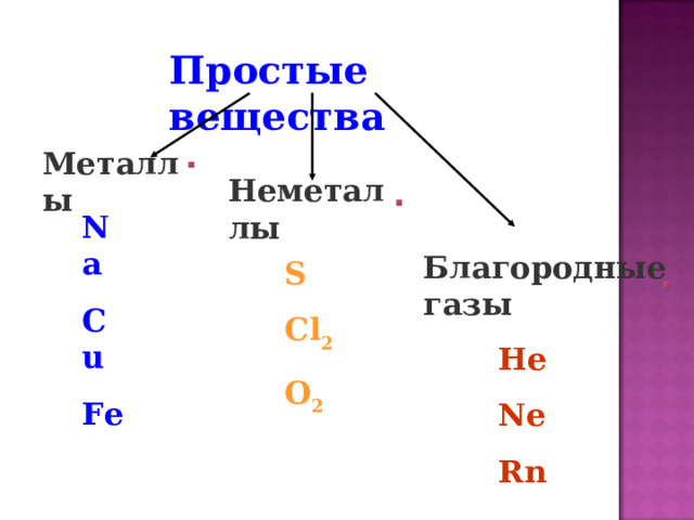 Простые вещества Металлы Неметаллы Na Cu Fe Благородные газы S Cl 2 O 2  He Ne Rn 