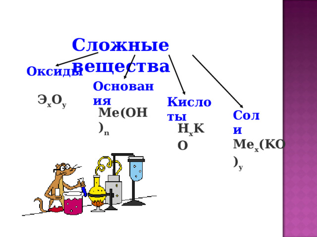 Сложные вещества Оксиды Основания Э x O y Кислоты Me(OH) n  Соли H x KO Me x (KO) y 8  