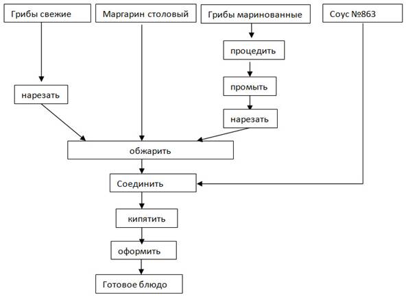 Холодная закуска из грибов технологическая карта