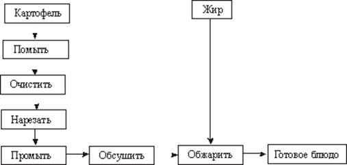 Шницель из капусты технологическая карта