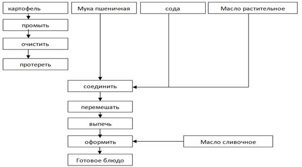 Вареники с картофелем и грибами технологическая карта