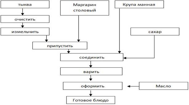 Технологическая карта каша рассыпчатая с грибами и луком