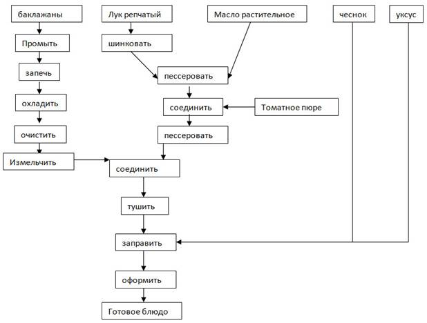 Овощи тушеные технологическая карта