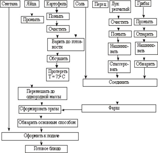 Салат картофельный технологическая карта