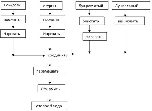 Технологическая карта лука репчатого